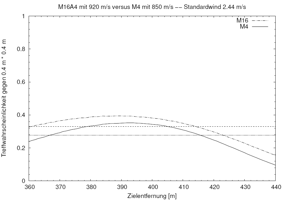 Grafik der Treffwahrscheinlichkeit